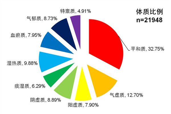 中醫盤點：平和體質最全的養生方案