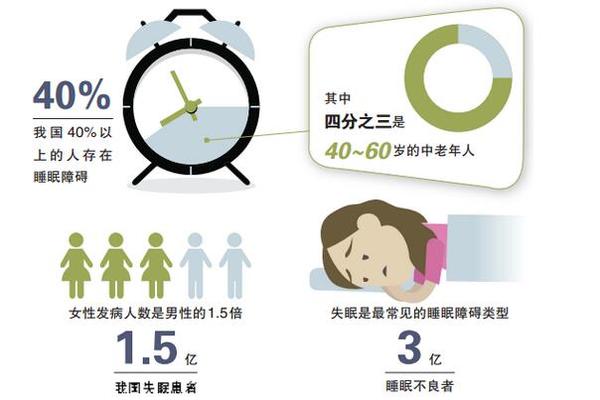 睡眠障礙成全球性難題 專傢“幫”你睡個好覺
