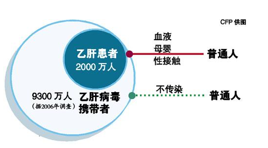 乙肝攜帶者皮膚會黃嗎_乙肝攜帶者有哪些癥狀
