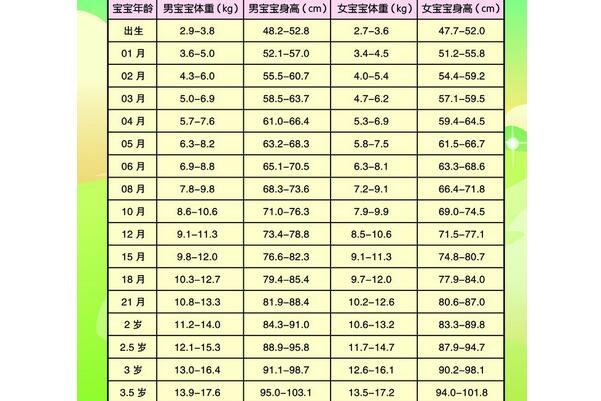 3歲寶寶身高體重	