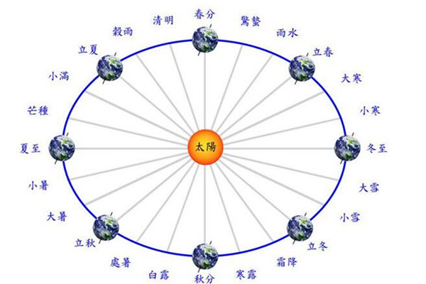 厲害！中國“二十四節氣”申遺成功！