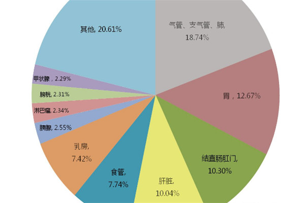 癌癥的早期癥狀_癌癥病人吃什麼