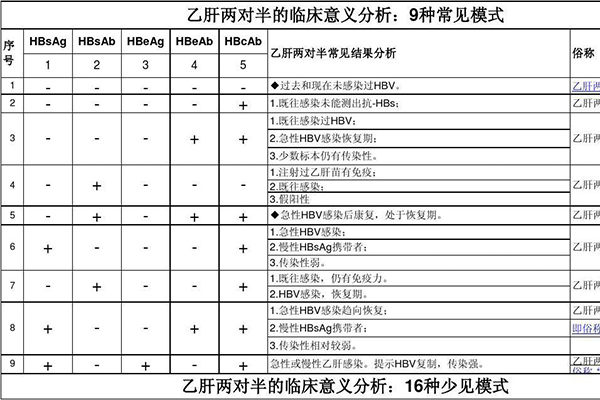乙肝兩對半對照表分析_乙肝兩對半檢查結果2545陽性怎麼辦
